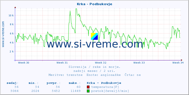 POVPREČJE :: Krka - Podbukovje :: temperatura | pretok | višina :: zadnji mesec / 2 uri.