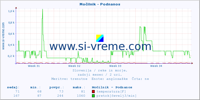 POVPREČJE :: Močilnik - Podnanos :: temperatura | pretok | višina :: zadnji mesec / 2 uri.