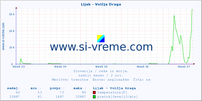 POVPREČJE :: Lijak - Volčja Draga :: temperatura | pretok | višina :: zadnji mesec / 2 uri.