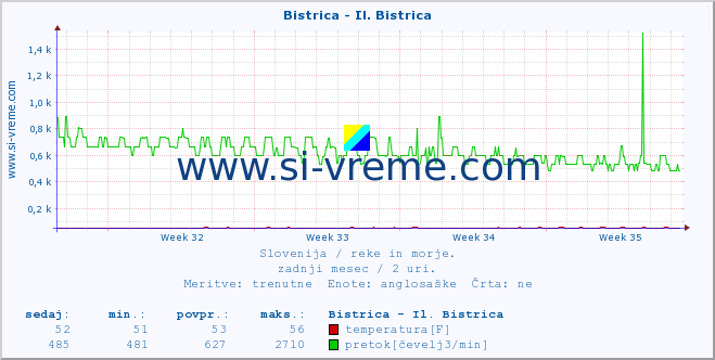 POVPREČJE :: Bistrica - Il. Bistrica :: temperatura | pretok | višina :: zadnji mesec / 2 uri.