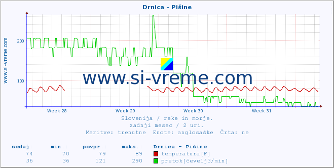 POVPREČJE :: Drnica - Pišine :: temperatura | pretok | višina :: zadnji mesec / 2 uri.