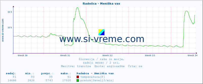 POVPREČJE :: Radešca - Meniška vas :: temperatura | pretok | višina :: zadnji mesec / 2 uri.