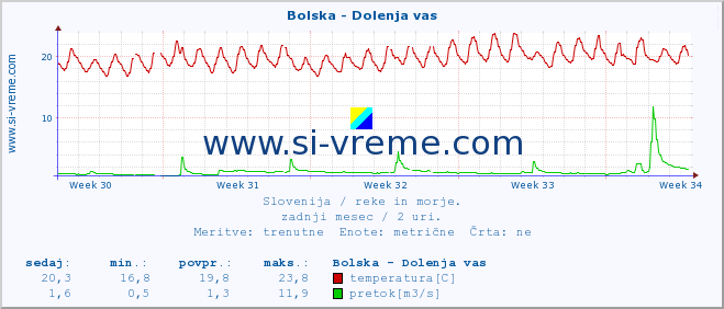 POVPREČJE :: Bolska - Dolenja vas :: temperatura | pretok | višina :: zadnji mesec / 2 uri.