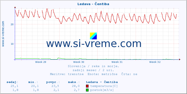 POVPREČJE :: Ledava - Čentiba :: temperatura | pretok | višina :: zadnji mesec / 2 uri.