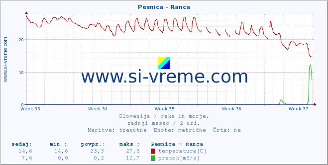 POVPREČJE :: Pesnica - Ranca :: temperatura | pretok | višina :: zadnji mesec / 2 uri.