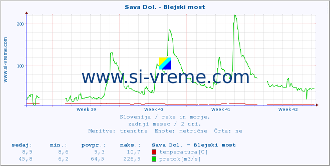 POVPREČJE :: Sava Dol. - Blejski most :: temperatura | pretok | višina :: zadnji mesec / 2 uri.