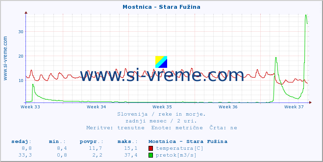 POVPREČJE :: Mostnica - Stara Fužina :: temperatura | pretok | višina :: zadnji mesec / 2 uri.