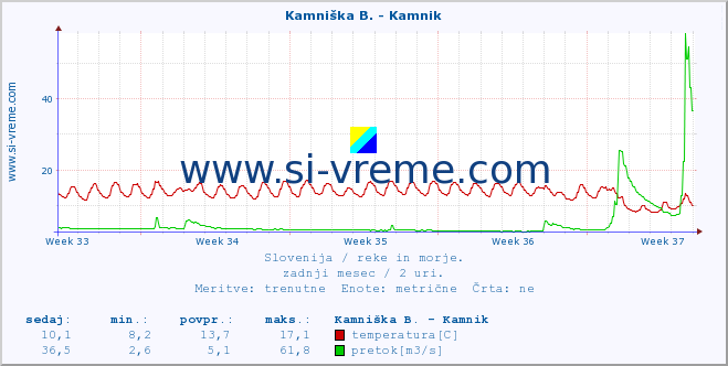 POVPREČJE :: Kamniška B. - Kamnik :: temperatura | pretok | višina :: zadnji mesec / 2 uri.