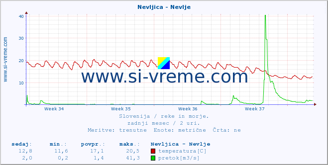 POVPREČJE :: Nevljica - Nevlje :: temperatura | pretok | višina :: zadnji mesec / 2 uri.