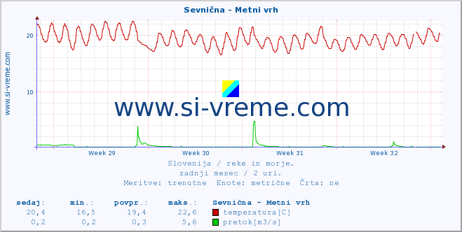 POVPREČJE :: Sevnična - Metni vrh :: temperatura | pretok | višina :: zadnji mesec / 2 uri.