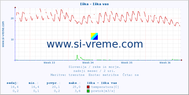 POVPREČJE :: Iška - Iška vas :: temperatura | pretok | višina :: zadnji mesec / 2 uri.