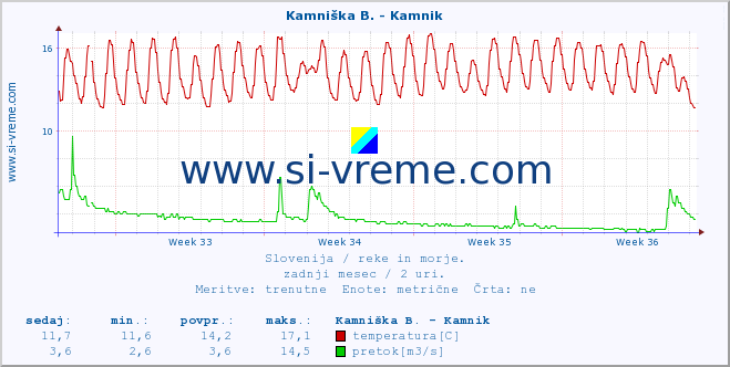 POVPREČJE :: Stržen - Dol. Jezero :: temperatura | pretok | višina :: zadnji mesec / 2 uri.