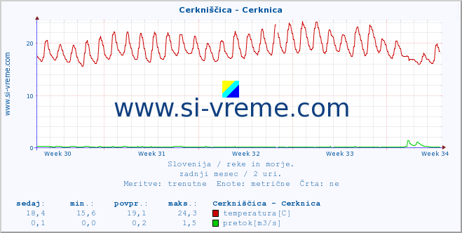 POVPREČJE :: Cerkniščica - Cerknica :: temperatura | pretok | višina :: zadnji mesec / 2 uri.