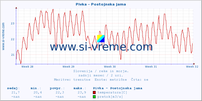 POVPREČJE :: Pivka - Postojnska jama :: temperatura | pretok | višina :: zadnji mesec / 2 uri.