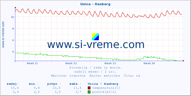 POVPREČJE :: Unica - Hasberg :: temperatura | pretok | višina :: zadnji mesec / 2 uri.