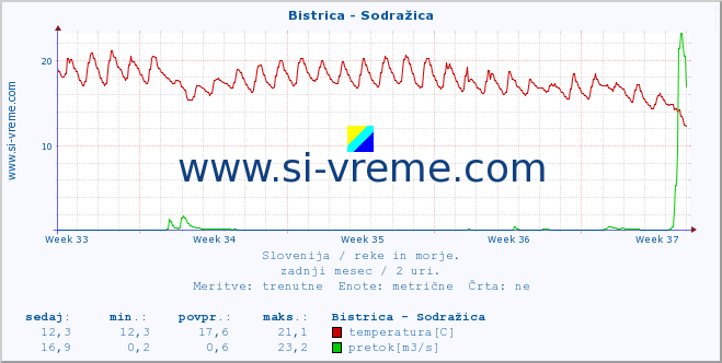 POVPREČJE :: Bistrica - Sodražica :: temperatura | pretok | višina :: zadnji mesec / 2 uri.