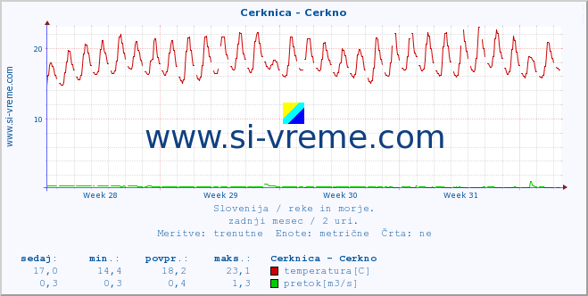 POVPREČJE :: Cerknica - Cerkno :: temperatura | pretok | višina :: zadnji mesec / 2 uri.