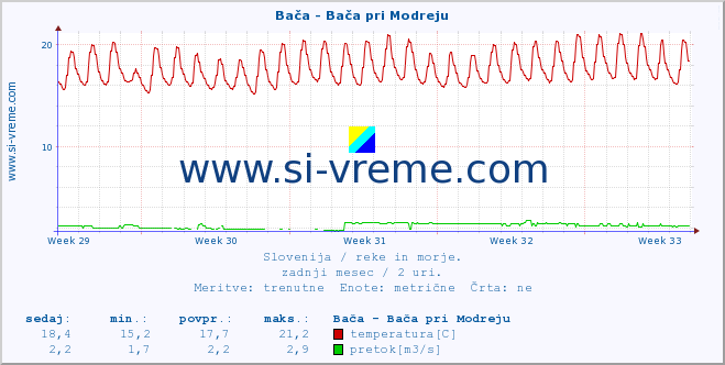 POVPREČJE :: Bača - Bača pri Modreju :: temperatura | pretok | višina :: zadnji mesec / 2 uri.