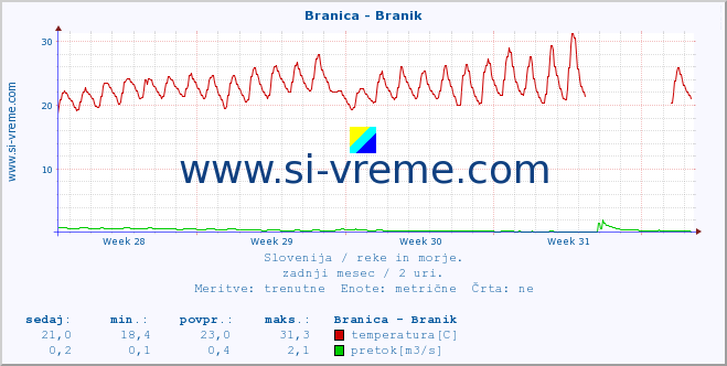 POVPREČJE :: Branica - Branik :: temperatura | pretok | višina :: zadnji mesec / 2 uri.