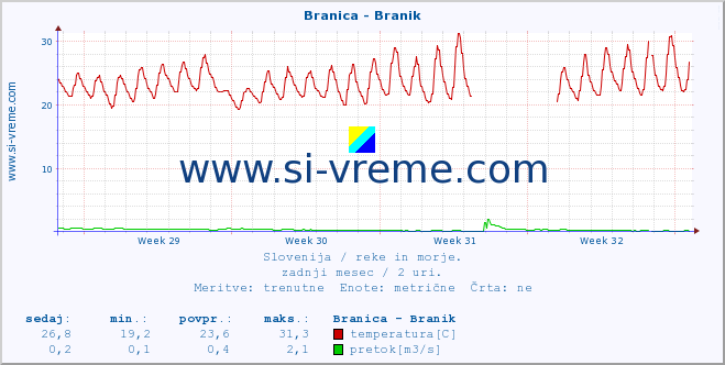 POVPREČJE :: Branica - Branik :: temperatura | pretok | višina :: zadnji mesec / 2 uri.