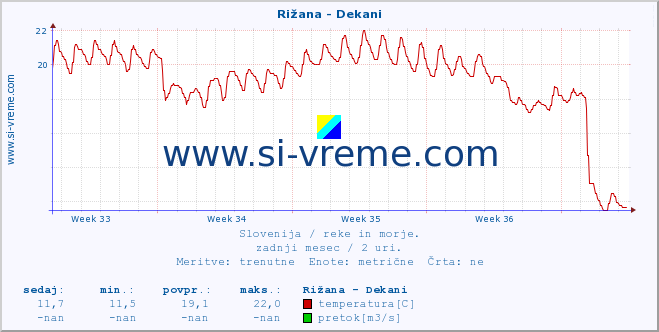 POVPREČJE :: Rižana - Dekani :: temperatura | pretok | višina :: zadnji mesec / 2 uri.