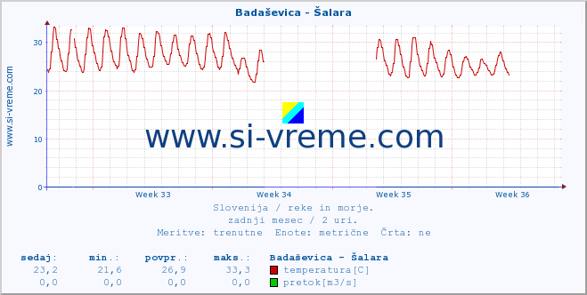 POVPREČJE :: Badaševica - Šalara :: temperatura | pretok | višina :: zadnji mesec / 2 uri.