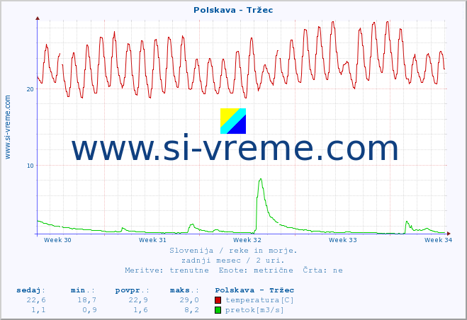 POVPREČJE :: Polskava - Tržec :: temperatura | pretok | višina :: zadnji mesec / 2 uri.