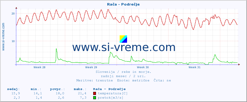 POVPREČJE :: Rača - Podrečje :: temperatura | pretok | višina :: zadnji mesec / 2 uri.