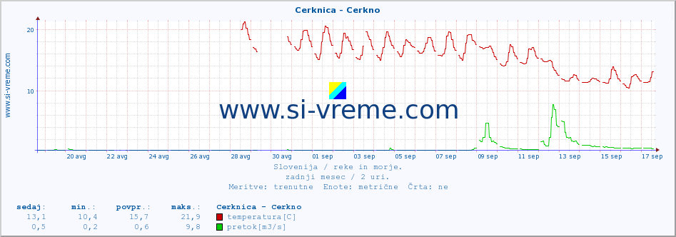 POVPREČJE :: Cerknica - Cerkno :: temperatura | pretok | višina :: zadnji mesec / 2 uri.