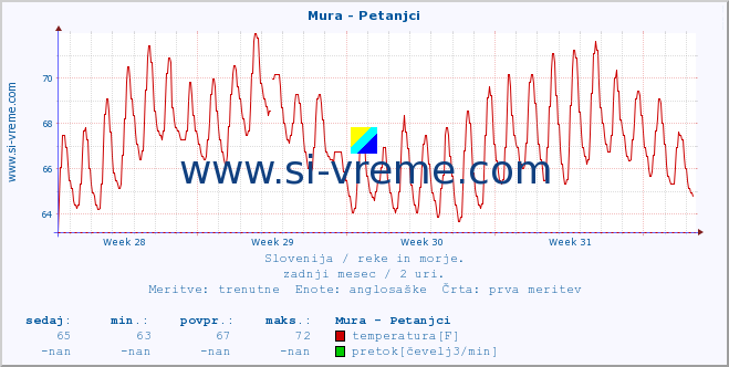 POVPREČJE :: Mura - Petanjci :: temperatura | pretok | višina :: zadnji mesec / 2 uri.