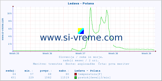 POVPREČJE :: Ledava - Polana :: temperatura | pretok | višina :: zadnji mesec / 2 uri.