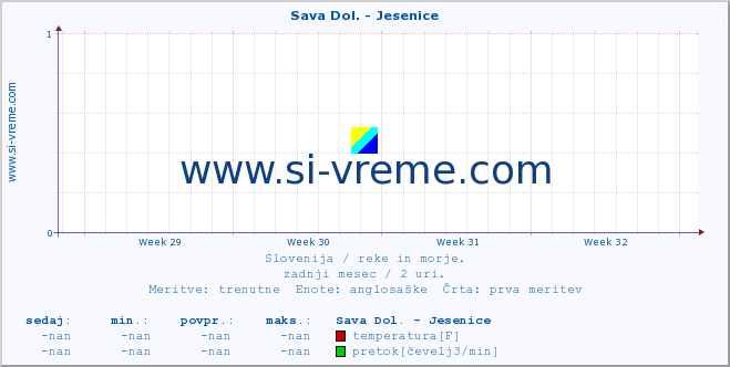 POVPREČJE :: Sava Dol. - Jesenice :: temperatura | pretok | višina :: zadnji mesec / 2 uri.