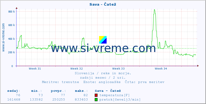 POVPREČJE :: Sava - Čatež :: temperatura | pretok | višina :: zadnji mesec / 2 uri.