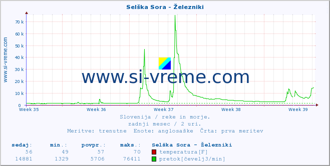 POVPREČJE :: Selška Sora - Železniki :: temperatura | pretok | višina :: zadnji mesec / 2 uri.