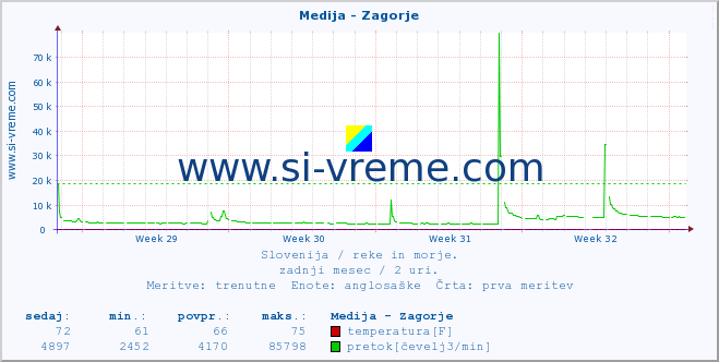 POVPREČJE :: Medija - Zagorje :: temperatura | pretok | višina :: zadnji mesec / 2 uri.