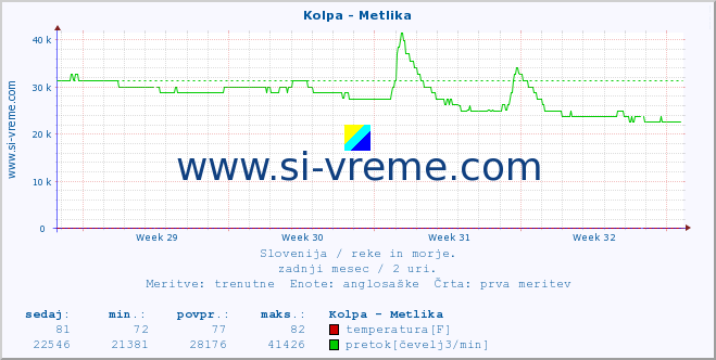 POVPREČJE :: Kolpa - Metlika :: temperatura | pretok | višina :: zadnji mesec / 2 uri.