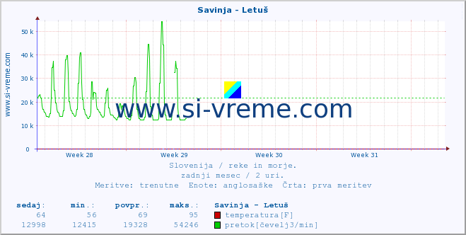 POVPREČJE :: Savinja - Letuš :: temperatura | pretok | višina :: zadnji mesec / 2 uri.