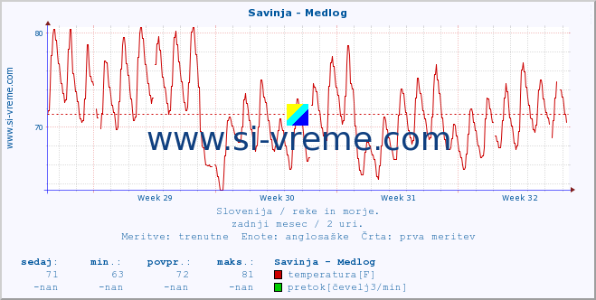 POVPREČJE :: Savinja - Medlog :: temperatura | pretok | višina :: zadnji mesec / 2 uri.