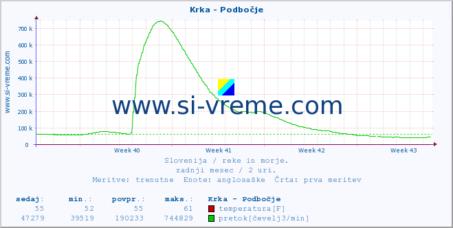 POVPREČJE :: Krka - Podbočje :: temperatura | pretok | višina :: zadnji mesec / 2 uri.