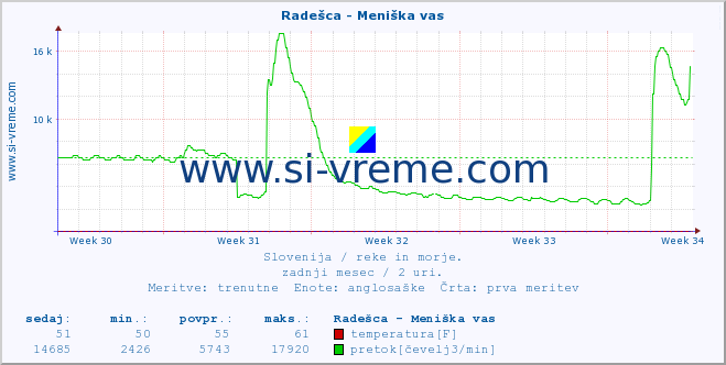 POVPREČJE :: Radešca - Meniška vas :: temperatura | pretok | višina :: zadnji mesec / 2 uri.