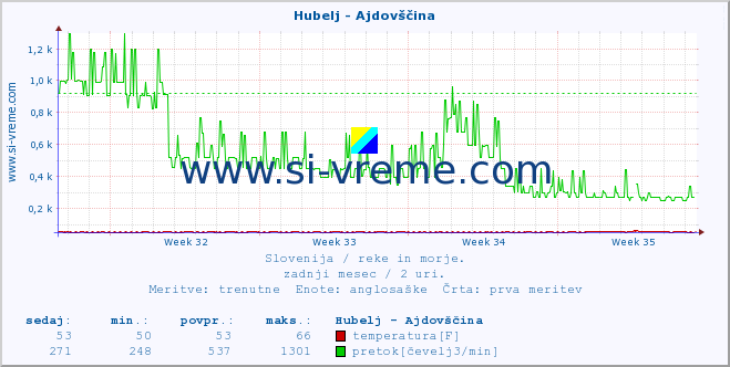 POVPREČJE :: Hubelj - Ajdovščina :: temperatura | pretok | višina :: zadnji mesec / 2 uri.