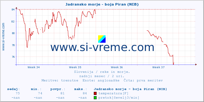 POVPREČJE :: Jadransko morje - boja Piran (NIB) :: temperatura | pretok | višina :: zadnji mesec / 2 uri.