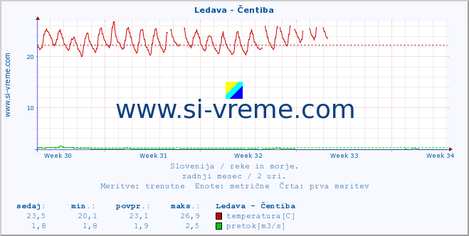 POVPREČJE :: Ledava - Čentiba :: temperatura | pretok | višina :: zadnji mesec / 2 uri.