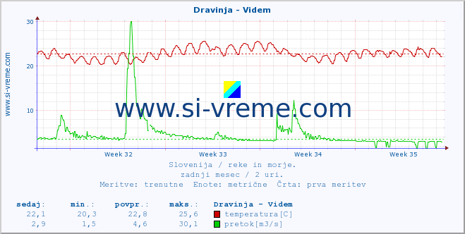 POVPREČJE :: Dravinja - Videm :: temperatura | pretok | višina :: zadnji mesec / 2 uri.