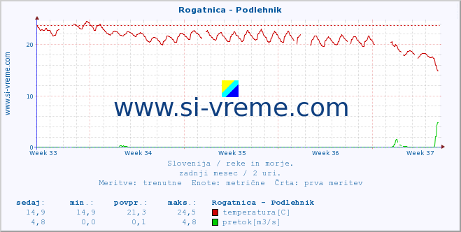 POVPREČJE :: Rogatnica - Podlehnik :: temperatura | pretok | višina :: zadnji mesec / 2 uri.