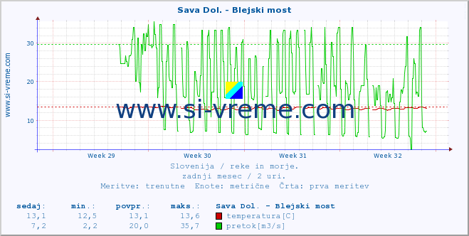 POVPREČJE :: Sava Dol. - Blejski most :: temperatura | pretok | višina :: zadnji mesec / 2 uri.