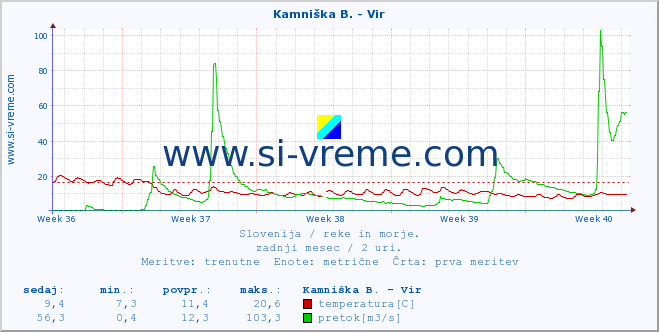 POVPREČJE :: Kamniška B. - Vir :: temperatura | pretok | višina :: zadnji mesec / 2 uri.