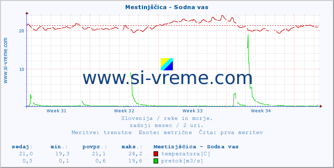 POVPREČJE :: Mestinjščica - Sodna vas :: temperatura | pretok | višina :: zadnji mesec / 2 uri.