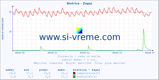 POVPREČJE :: Bistrica - Zagaj :: temperatura | pretok | višina :: zadnji mesec / 2 uri.