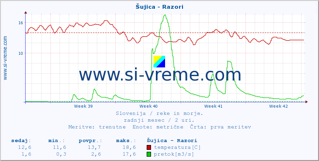 POVPREČJE :: Šujica - Razori :: temperatura | pretok | višina :: zadnji mesec / 2 uri.